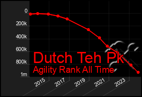 Total Graph of Dutch Teh Pk