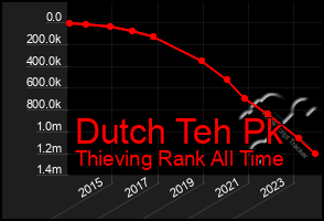 Total Graph of Dutch Teh Pk