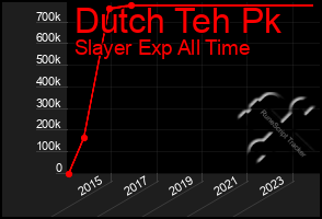 Total Graph of Dutch Teh Pk