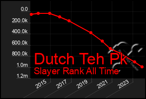 Total Graph of Dutch Teh Pk