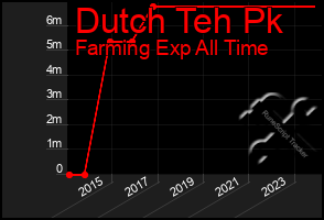 Total Graph of Dutch Teh Pk