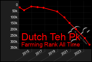 Total Graph of Dutch Teh Pk