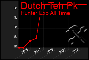 Total Graph of Dutch Teh Pk