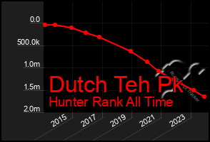 Total Graph of Dutch Teh Pk