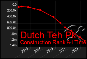 Total Graph of Dutch Teh Pk