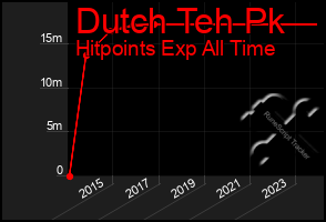 Total Graph of Dutch Teh Pk