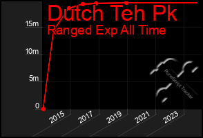 Total Graph of Dutch Teh Pk