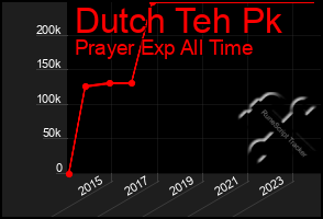 Total Graph of Dutch Teh Pk