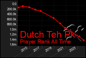 Total Graph of Dutch Teh Pk