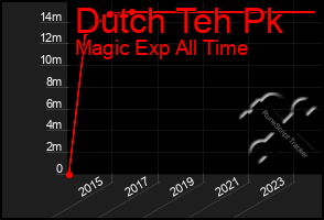 Total Graph of Dutch Teh Pk