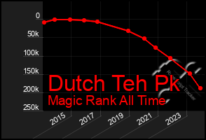 Total Graph of Dutch Teh Pk