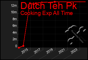 Total Graph of Dutch Teh Pk