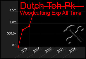 Total Graph of Dutch Teh Pk