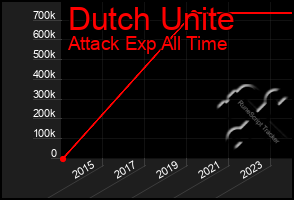 Total Graph of Dutch Unite