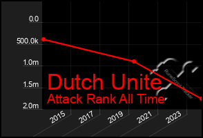 Total Graph of Dutch Unite