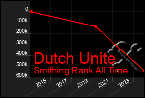 Total Graph of Dutch Unite