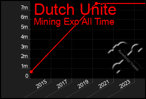 Total Graph of Dutch Unite