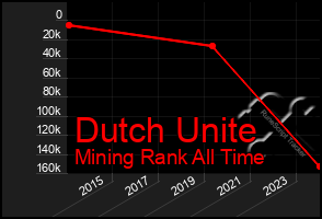 Total Graph of Dutch Unite