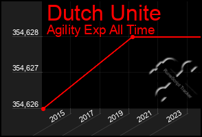 Total Graph of Dutch Unite