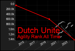 Total Graph of Dutch Unite