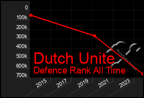 Total Graph of Dutch Unite