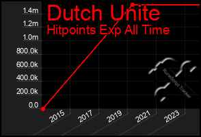 Total Graph of Dutch Unite