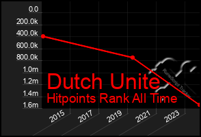 Total Graph of Dutch Unite