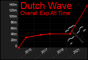 Total Graph of Dutch Wave