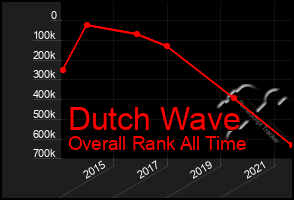 Total Graph of Dutch Wave