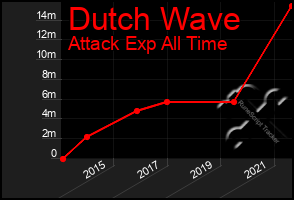 Total Graph of Dutch Wave