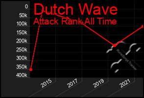 Total Graph of Dutch Wave