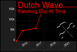 Total Graph of Dutch Wave