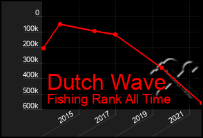 Total Graph of Dutch Wave