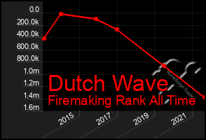Total Graph of Dutch Wave