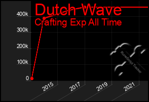 Total Graph of Dutch Wave