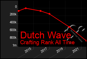 Total Graph of Dutch Wave