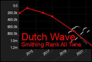 Total Graph of Dutch Wave