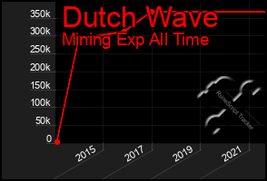 Total Graph of Dutch Wave