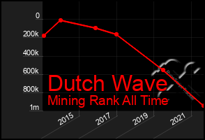 Total Graph of Dutch Wave