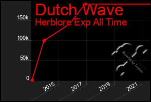 Total Graph of Dutch Wave