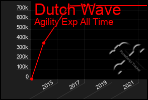 Total Graph of Dutch Wave