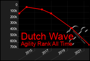 Total Graph of Dutch Wave