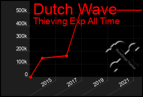 Total Graph of Dutch Wave