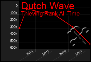 Total Graph of Dutch Wave