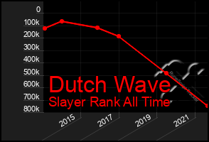 Total Graph of Dutch Wave