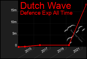 Total Graph of Dutch Wave