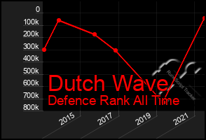 Total Graph of Dutch Wave
