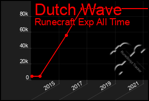 Total Graph of Dutch Wave