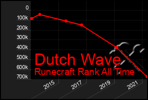 Total Graph of Dutch Wave