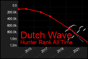 Total Graph of Dutch Wave